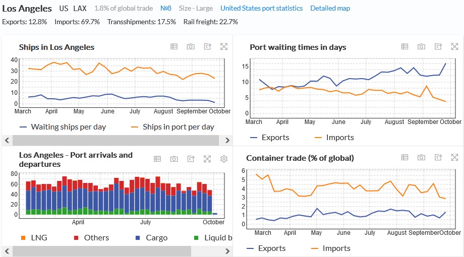 Statistics of contrainer trade in the Port of Los Angeles, 1st October 2022